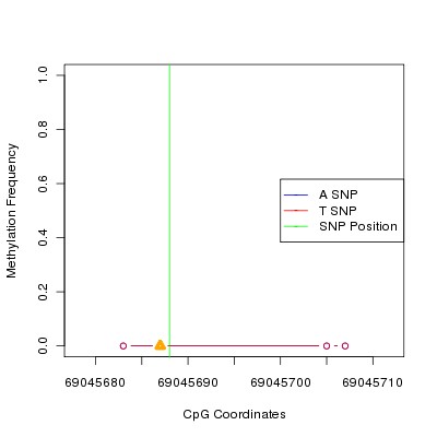 Allele Specific Methylation Frequency Diagram for chr12 69045688 SNP.