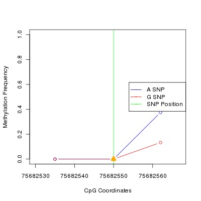 Allele Specific Methylation Frequency Diagram for chr12 75682550 SNP.