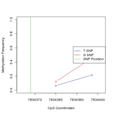 Allele Specific Methylation Frequency Diagram for chr12 7834368 SNP.