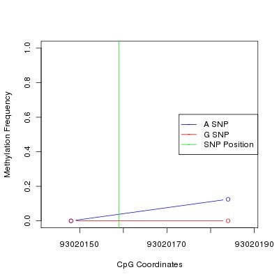 Allele Specific Methylation Frequency Diagram for chr12 93020159 SNP.