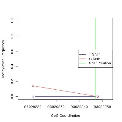 Allele Specific Methylation Frequency Diagram for chr12 93020247 SNP.