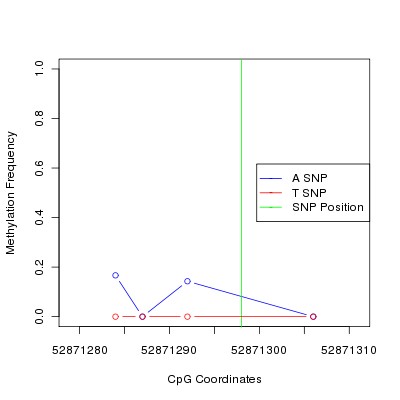 Allele Specific Methylation Frequency Diagram for chr1 52871298 SNP.