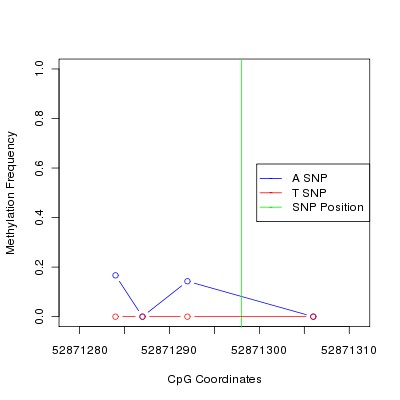 Allele Specific Methylation Frequency Diagram for chr1 52871298 SNP.