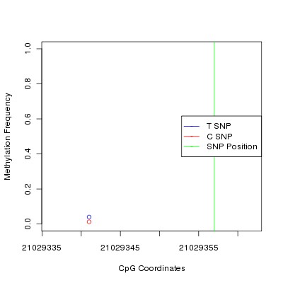 Allele Specific Methylation Frequency Diagram for chr20 21029357 SNP.