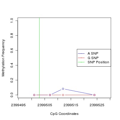 Allele Specific Methylation Frequency Diagram for chr20 2399503 SNP.