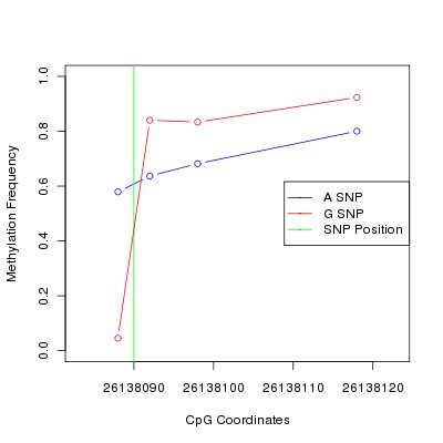 Allele Specific Methylation Frequency Diagram for chr20 26138090 SNP.