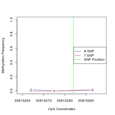 Allele Specific Methylation Frequency Diagram for chr20 30815284 SNP.