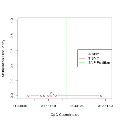 Allele Specific Methylation Frequency Diagram for chr20 3133123 SNP.