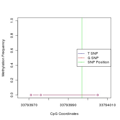 Allele Specific Methylation Frequency Diagram for chr20 33793997 SNP.