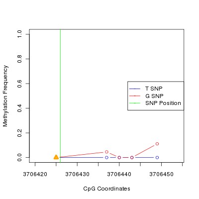 Allele Specific Methylation Frequency Diagram for chr20 3706426 SNP.