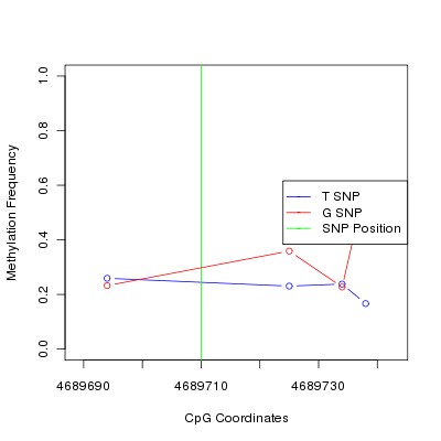 Allele Specific Methylation Frequency Diagram for chr20 4689710 SNP.