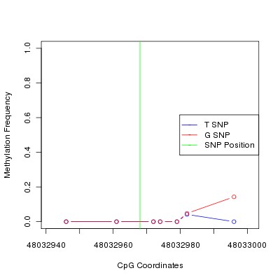 Allele Specific Methylation Frequency Diagram for chr20 48032968 SNP.