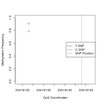 Allele Specific Methylation Frequency Diagram for chr21 33418153 SNP.