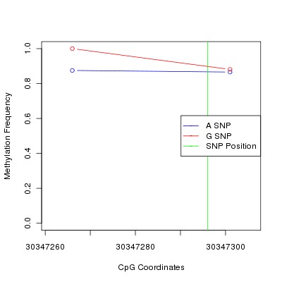 Allele Specific Methylation Frequency Diagram for chr22 30347296 SNP.