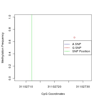 Allele Specific Methylation Frequency Diagram for chr22 31102712 SNP.