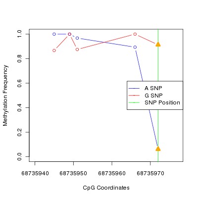 Allele Specific Methylation Frequency Diagram for chr2 68735972 SNP.