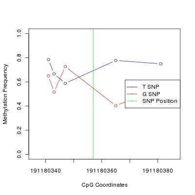 Allele Specific Methylation Frequency Diagram for chr4 191180357 SNP.