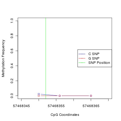 Allele Specific Methylation Frequency Diagram for chr4 57468352 SNP.