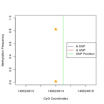 Allele Specific Methylation Frequency Diagram for chr5 149524915 SNP.