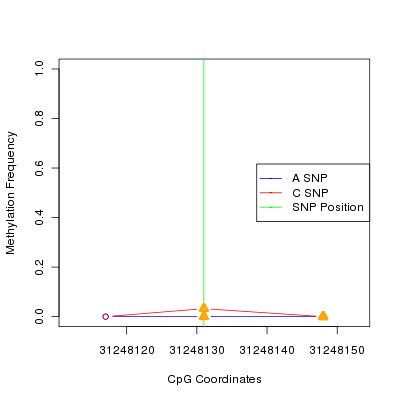 Allele Specific Methylation Frequency Diagram for chr6 31248131 SNP.