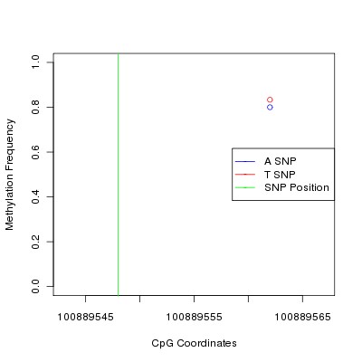 Allele Specific Methylation Frequency Diagram for chr9 100889548 SNP.