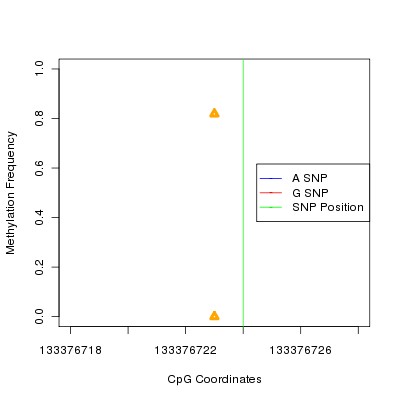 Allele Specific Methylation Frequency Diagram for chr9 133376724 SNP.