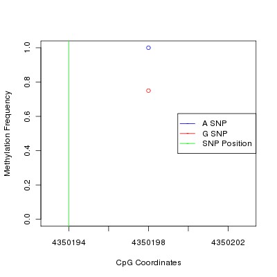Allele Specific Methylation Frequency Diagram for chr9 4350194 SNP.