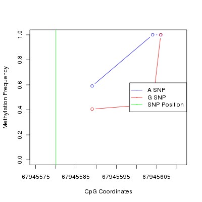 Allele Specific Methylation Frequency Diagram for chr9 67945580 SNP.