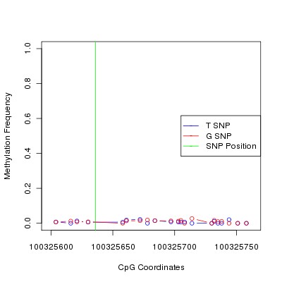 Allele Specific Methylation Frequency Diagram for chr12 100325636 SNP.