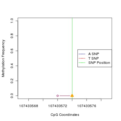Allele Specific Methylation Frequency Diagram for chr12 107433574 SNP.
