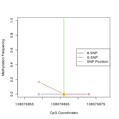 Allele Specific Methylation Frequency Diagram for chr12 108076866 SNP.