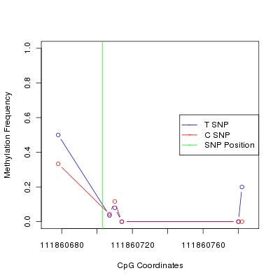 Allele Specific Methylation Frequency Diagram for chr12 111860703 SNP.