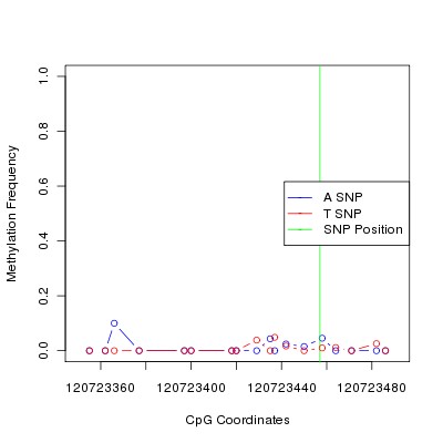 Allele Specific Methylation Frequency Diagram for chr12 120723457 SNP.