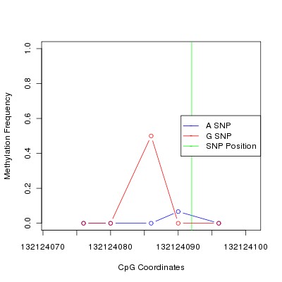 Allele Specific Methylation Frequency Diagram for chr12 132124092 SNP.
