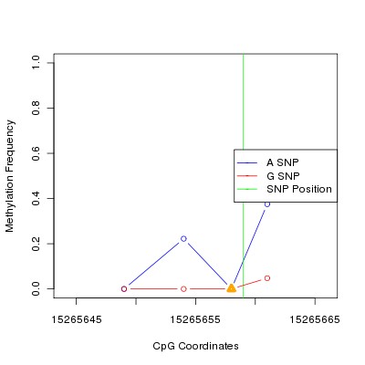 Allele Specific Methylation Frequency Diagram for chr12 15265659 SNP.