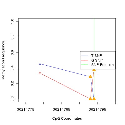 Allele Specific Methylation Frequency Diagram for chr12 30214794 SNP.