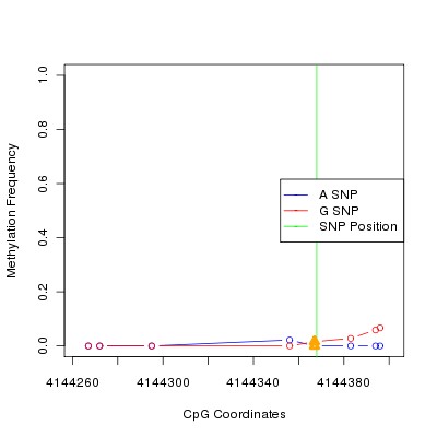 Allele Specific Methylation Frequency Diagram for chr12 4144368 SNP.