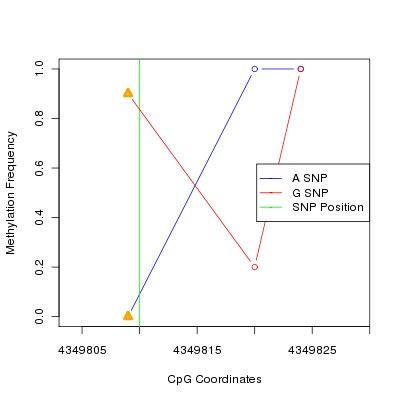 Allele Specific Methylation Frequency Diagram for chr12 4349810 SNP.