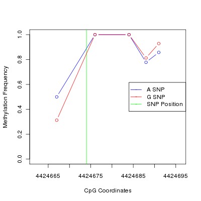 Allele Specific Methylation Frequency Diagram for chr12 4424674 SNP.