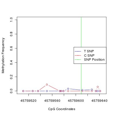 Allele Specific Methylation Frequency Diagram for chr12 45759609 SNP.
