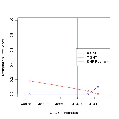 Allele Specific Methylation Frequency Diagram for chr12 46400 SNP.