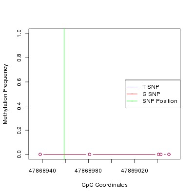 Allele Specific Methylation Frequency Diagram for chr12 47868959 SNP.