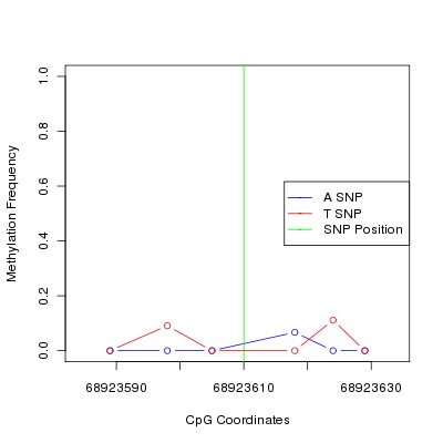 Allele Specific Methylation Frequency Diagram for chr12 68923610 SNP.