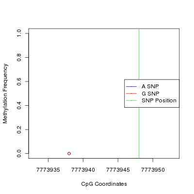Allele Specific Methylation Frequency Diagram for chr17 7773948 SNP.