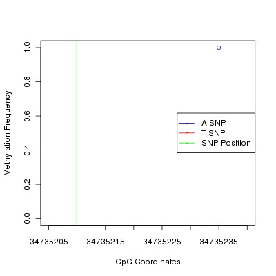 Allele Specific Methylation Frequency Diagram for chr1 34735210 SNP.