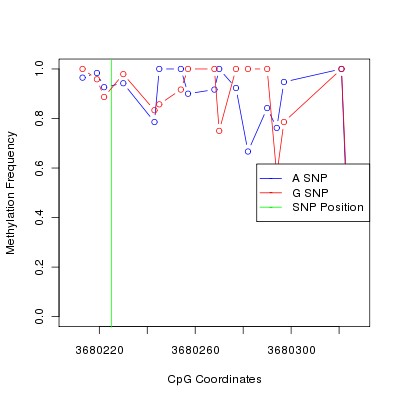 Allele Specific Methylation Frequency Diagram for chr20 3680225 SNP.