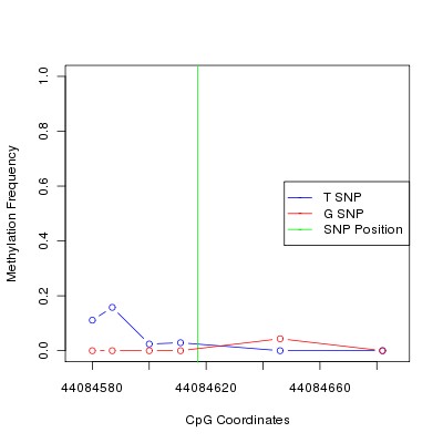 Allele Specific Methylation Frequency Diagram for chr20 44084617 SNP.