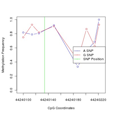 Allele Specific Methylation Frequency Diagram for chr20 44240134 SNP.