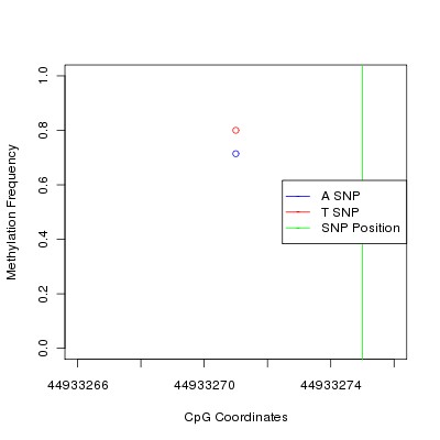 Allele Specific Methylation Frequency Diagram for chr9 44933275 SNP.