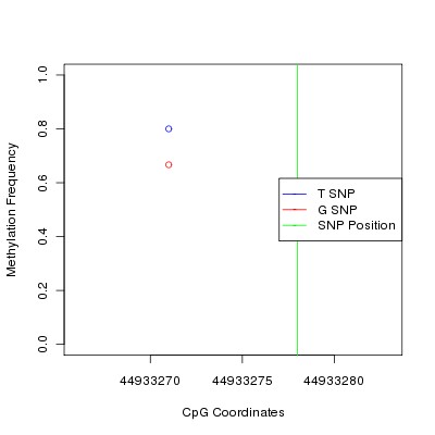 Allele Specific Methylation Frequency Diagram for chr9 44933278 SNP.